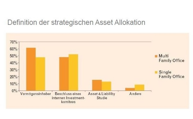 Asset Allocation: Family Offices setzen auf Aktien